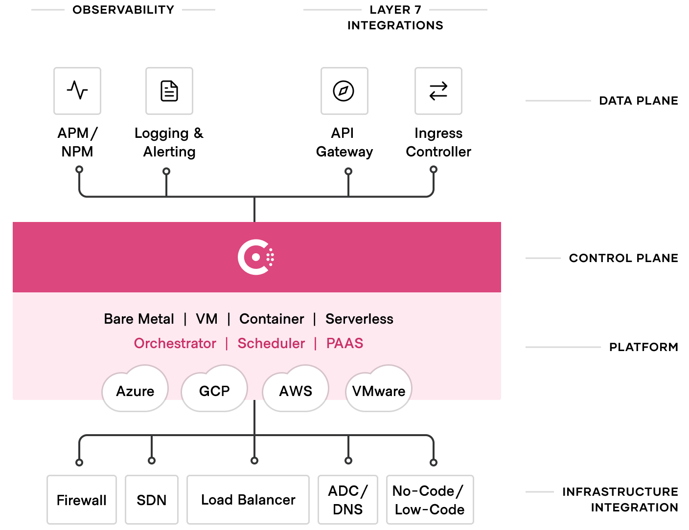 Consul Architecture